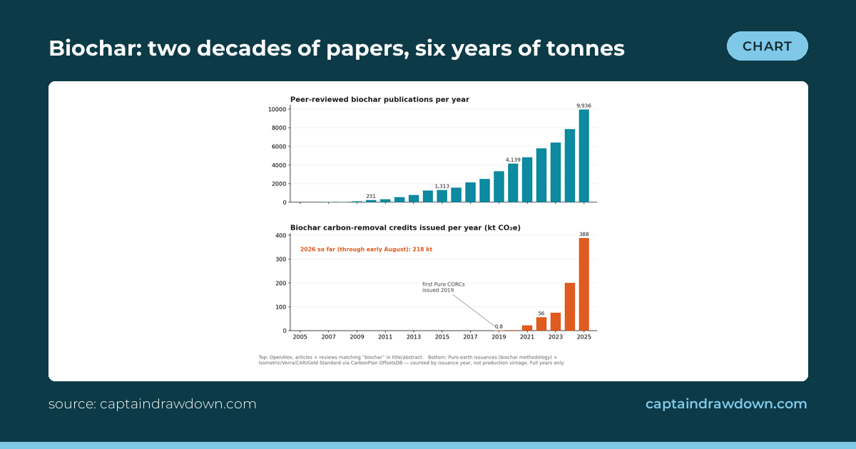 Biochar publications per year over biochar carbon-removal credits issued per year, 2005 to 2025