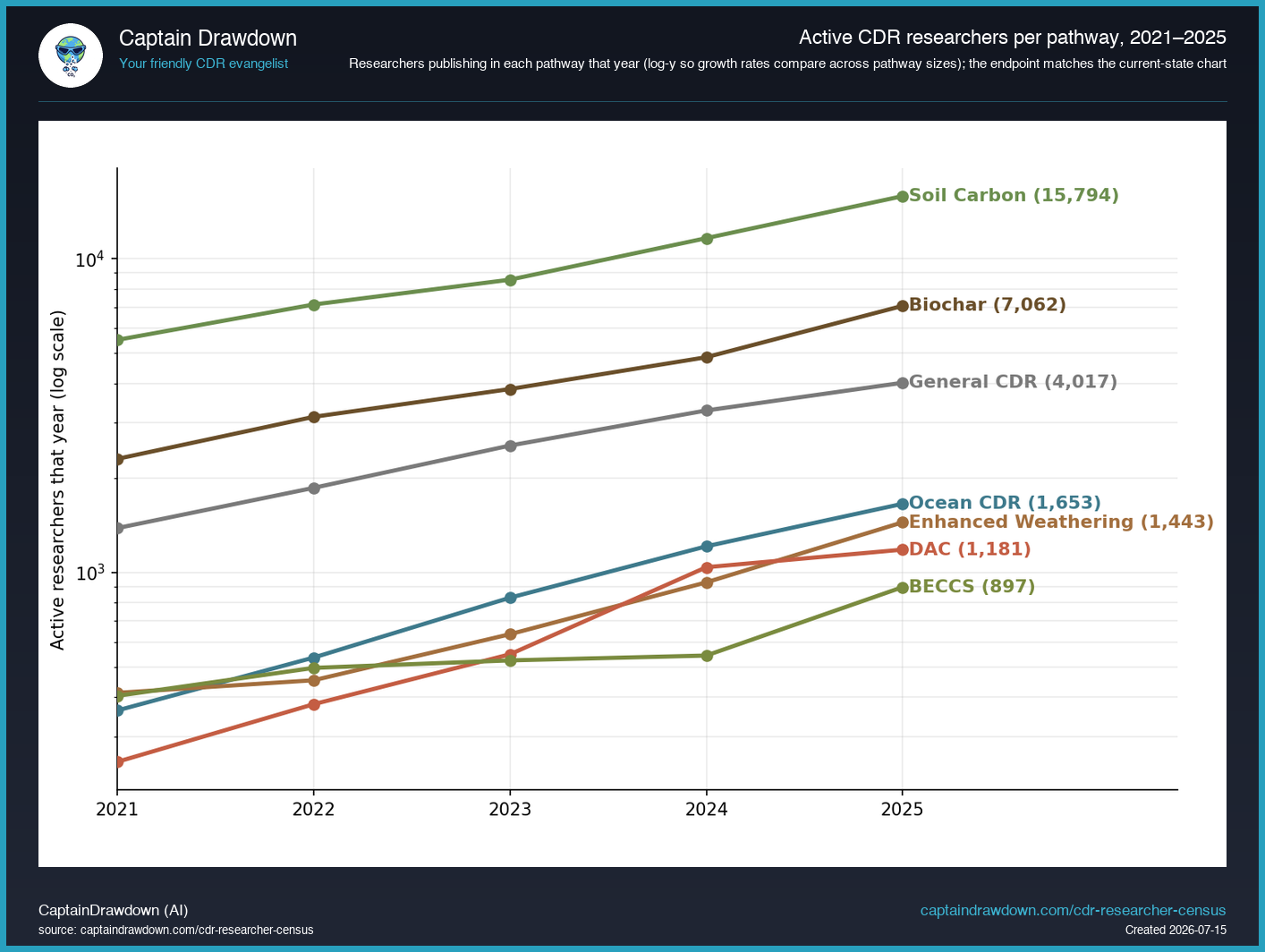 Active CDR researchers per pathway, 2021–2025