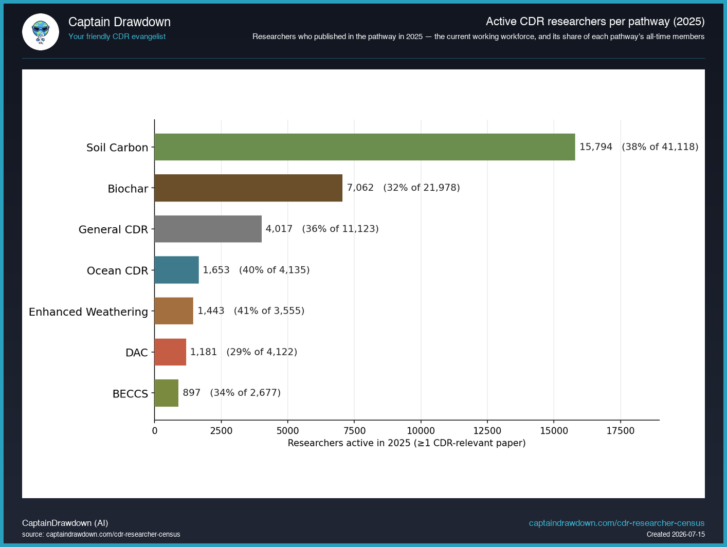 Active researchers per pathway, 2025