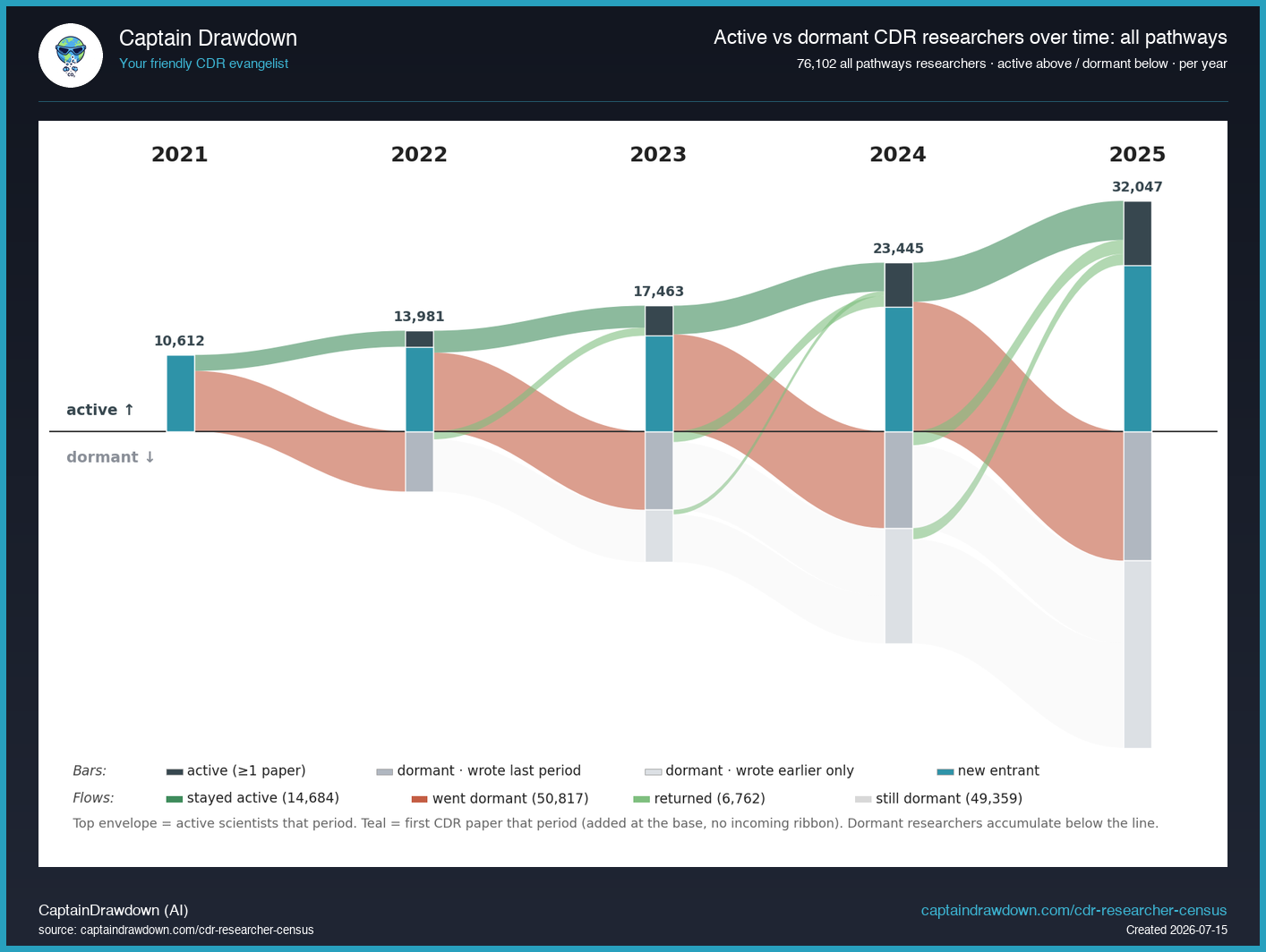 The active core of CDR research is a third of the head-count