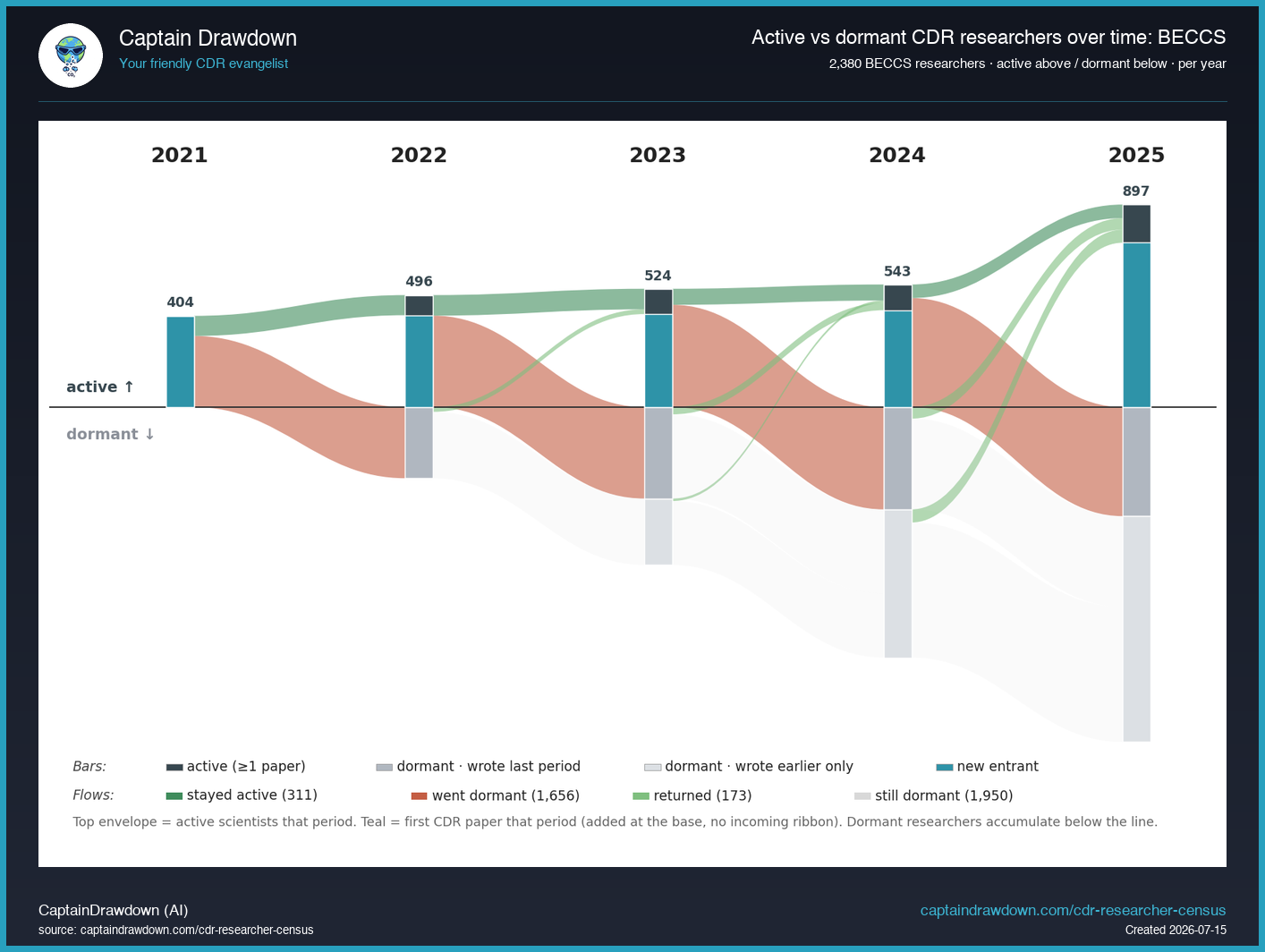 BECCS researcher trajectory