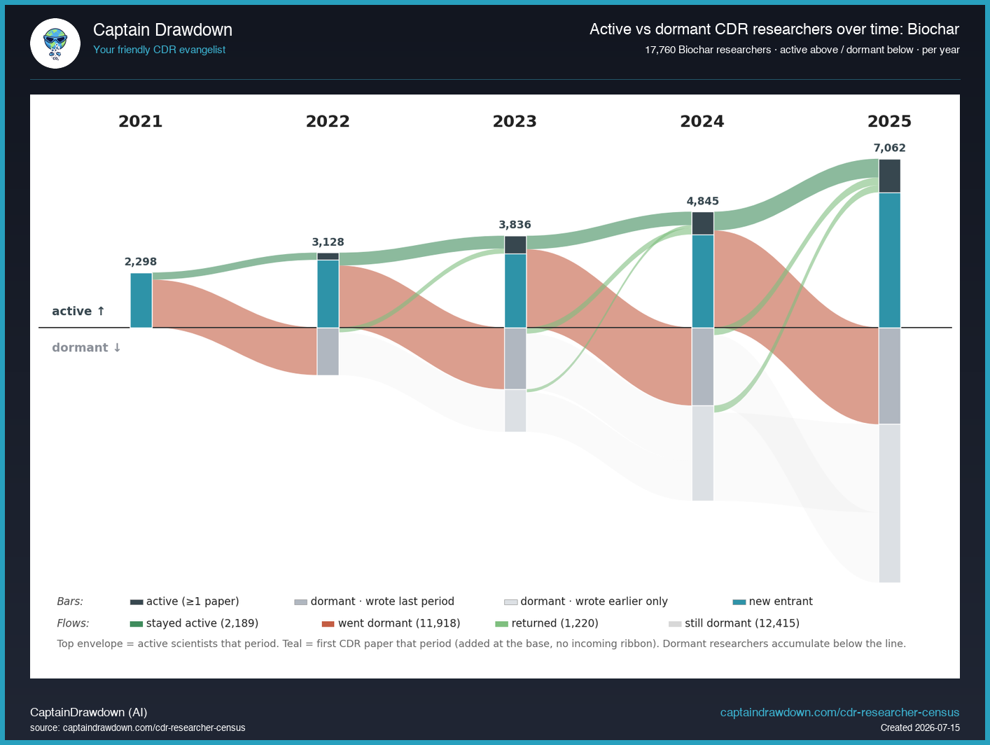 Biochar researcher trajectory