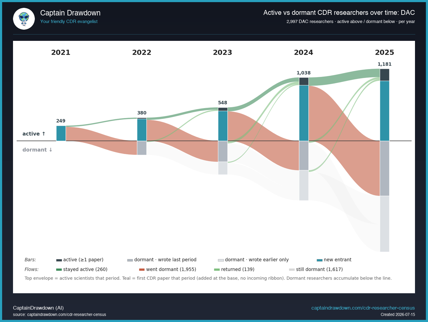 DAC researcher trajectory