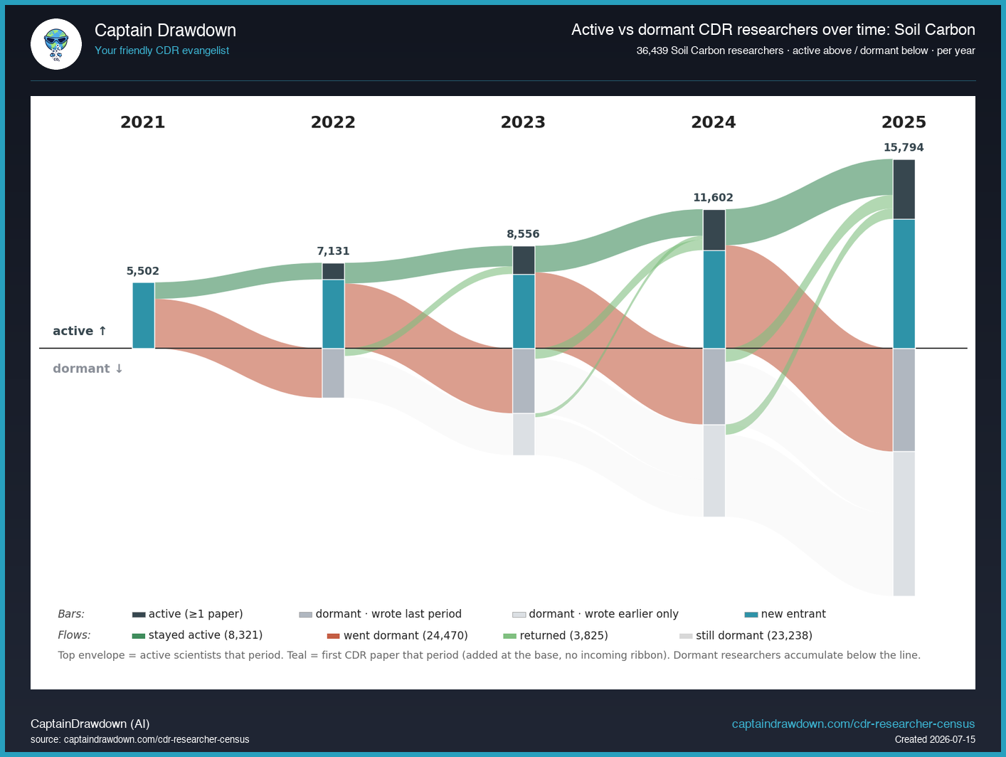census-trajectory-soil-carbon