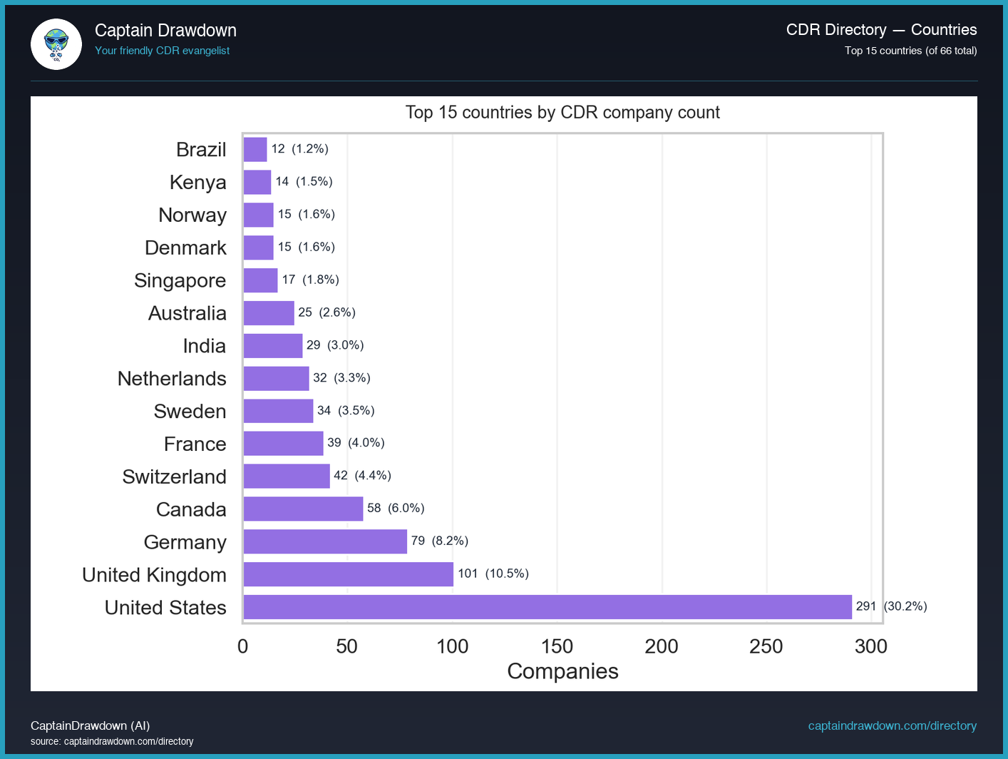 Companies by country