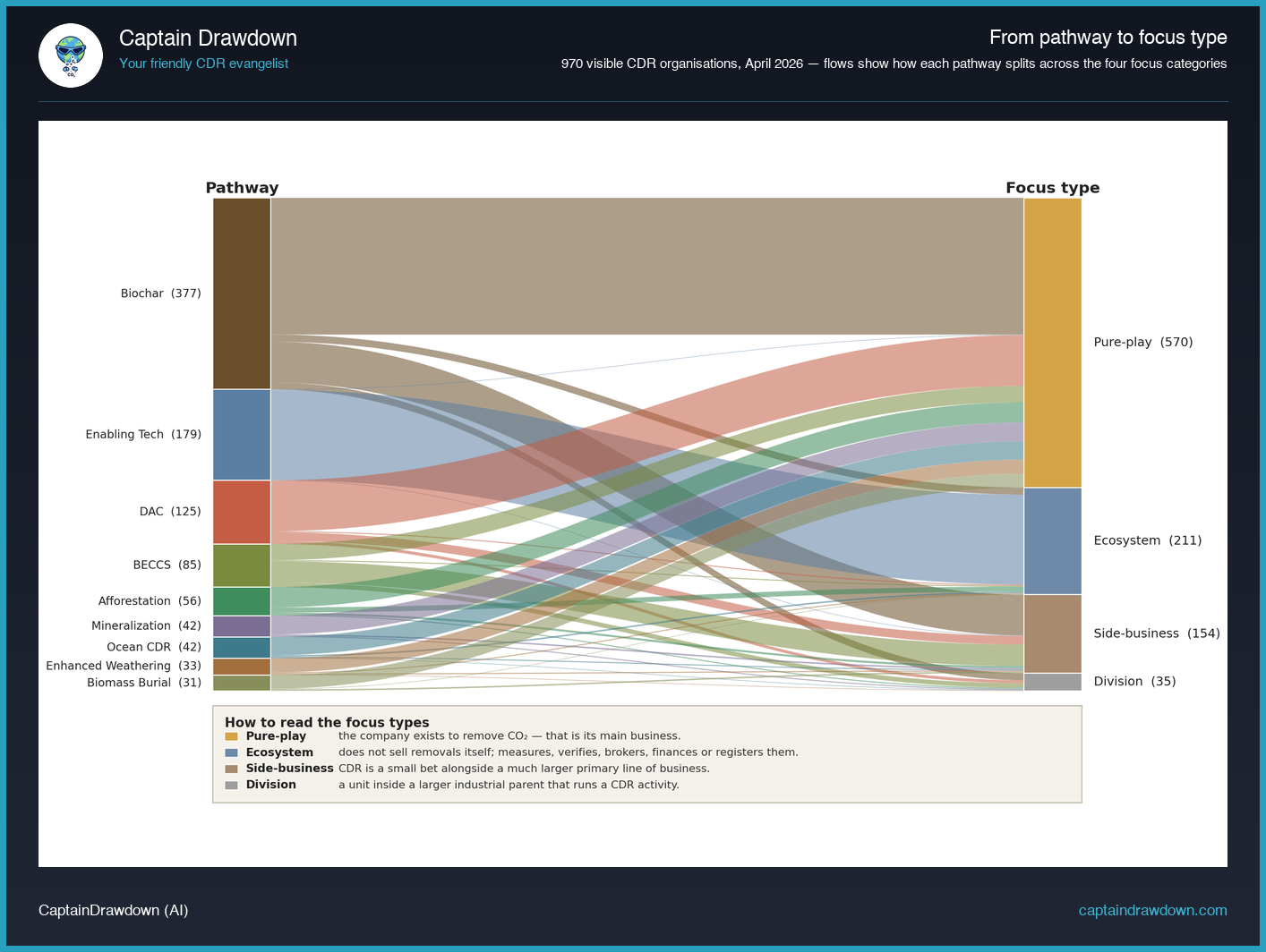 Alluvial diagram showing how the 9 CDR pathways split across pure-play, ecosystem, side-business and division focus types