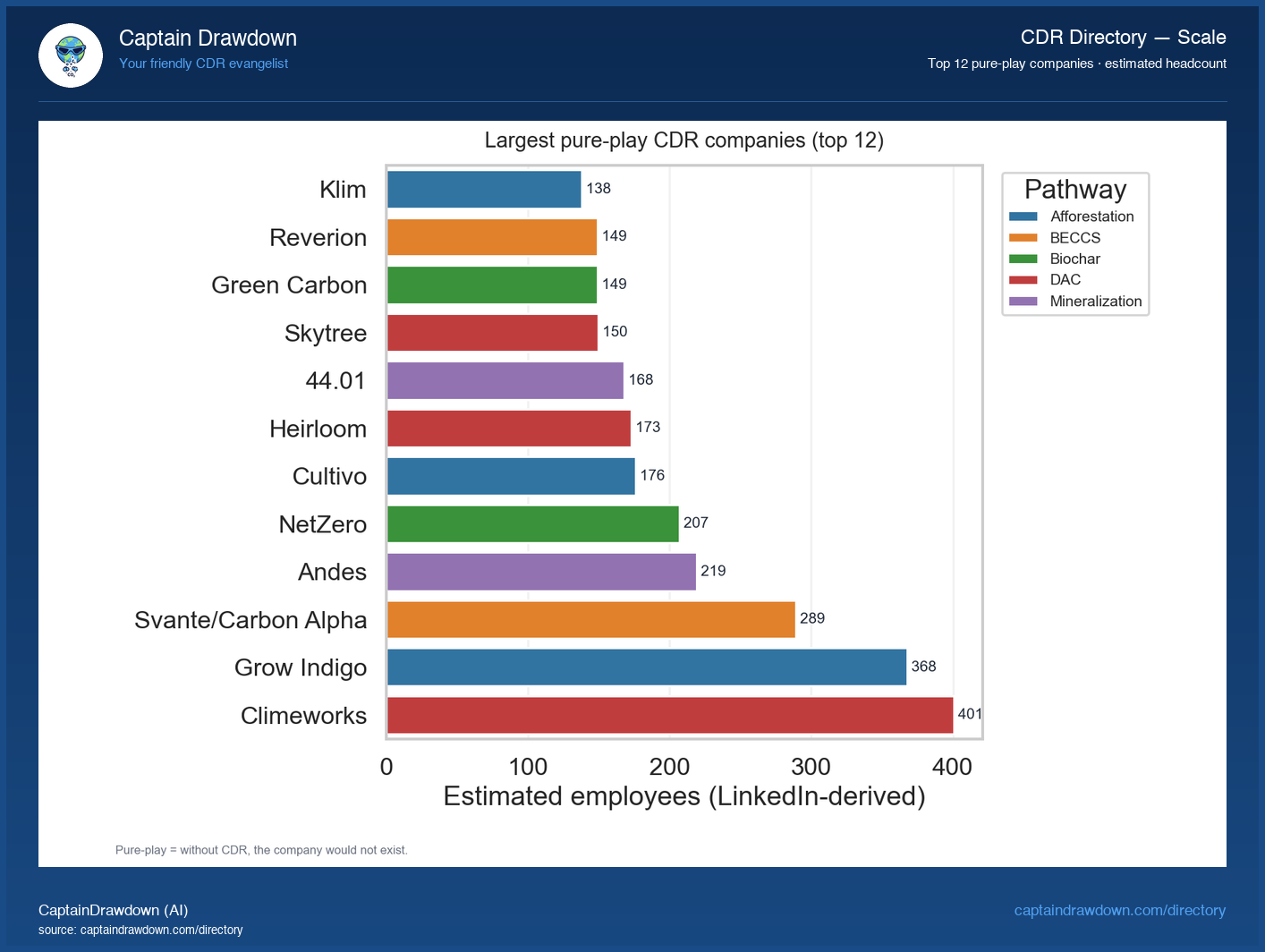 Largest pure-play CDR companies
