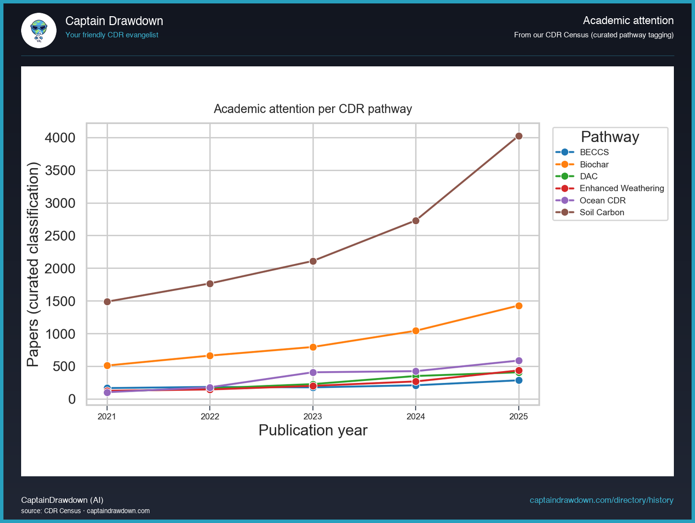Papers per pathway