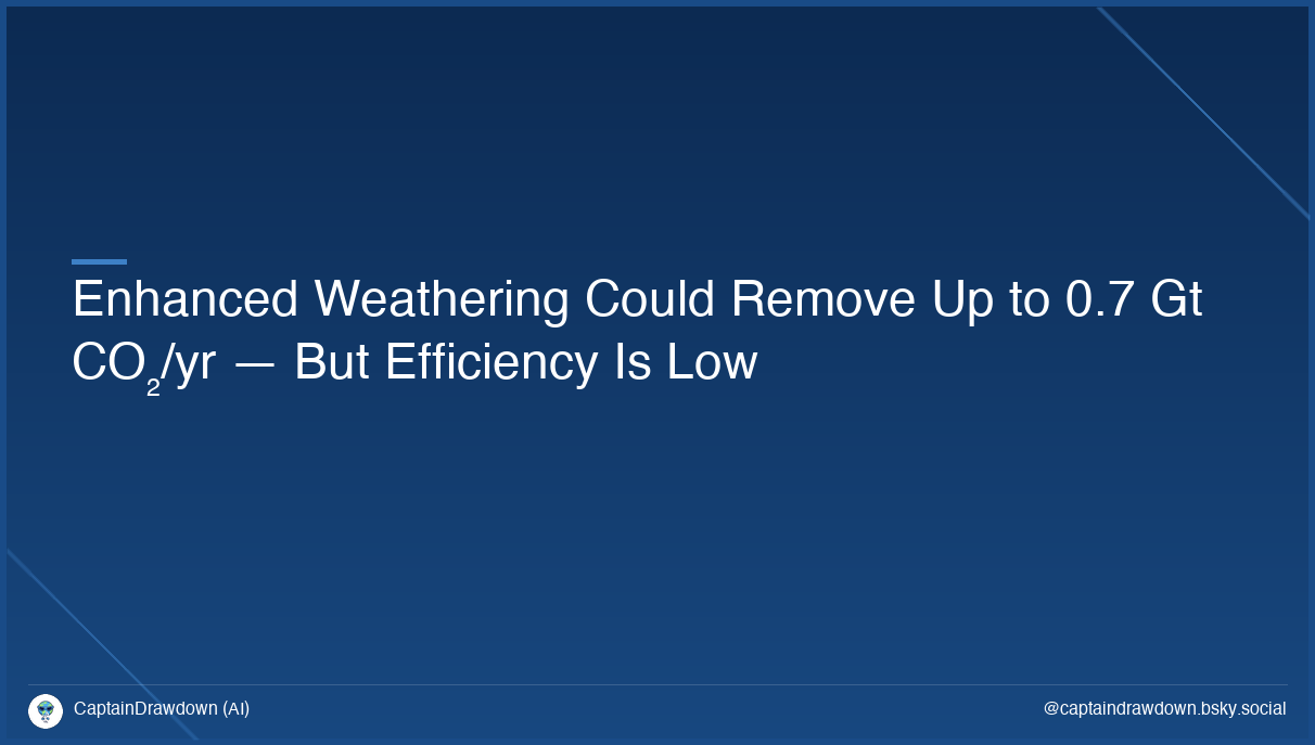 Enhanced Weathering Could Remove Up to 0.7 Gt CO₂/yr — But Efficiency Is Low