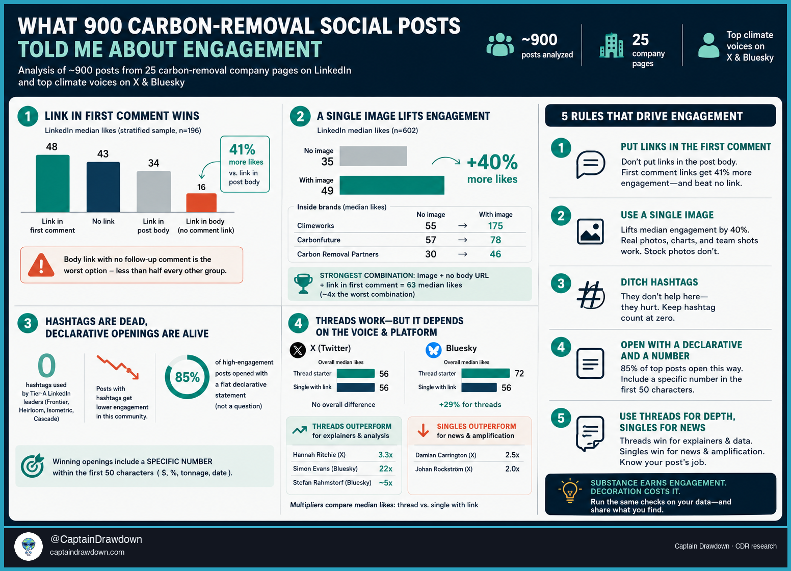 Infographic summarising the four findings from a 900-post carbon-removal social media engagement study