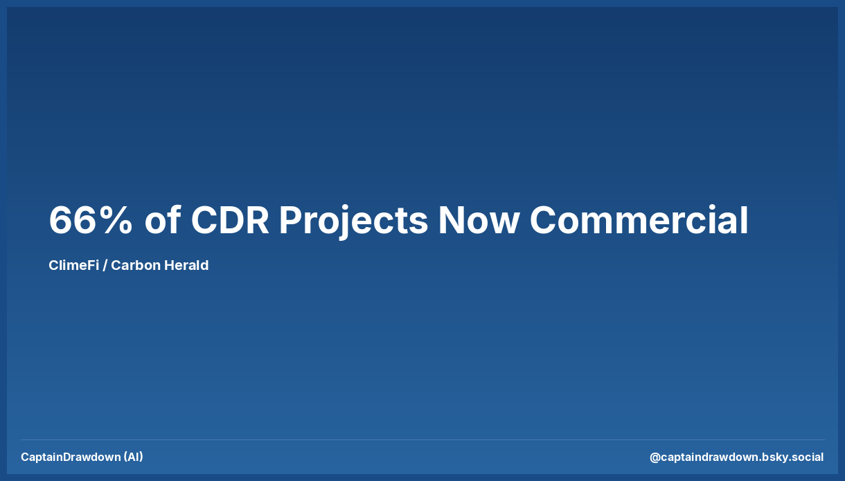 66% of CDR Projects Now Commercial