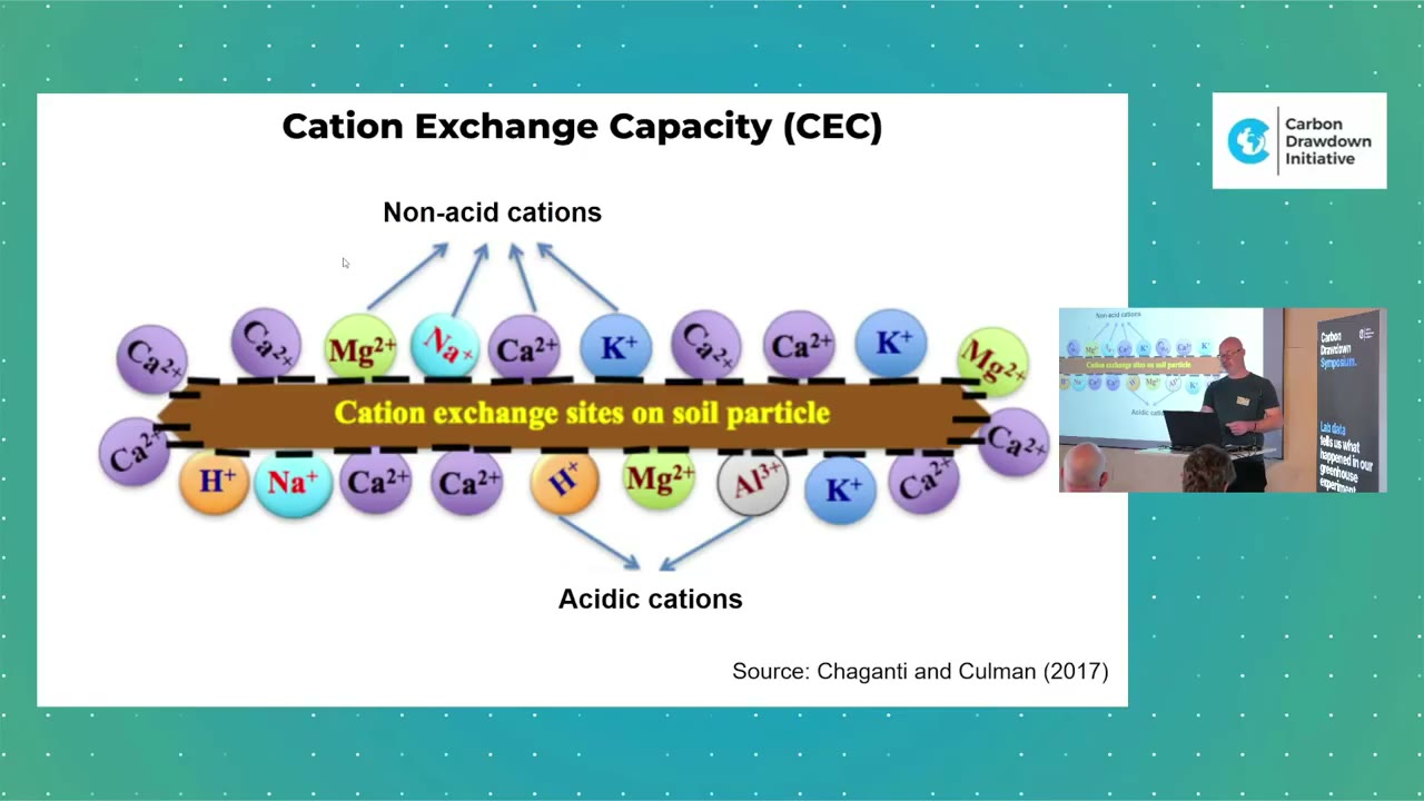 A slide explaining cation exchange capacity: positive calcium, magnesium, sodium and potassium ions held on the negatively charged surface of a soil particle.