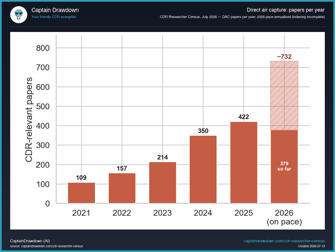 Direct air capture is doubling its publication tempo